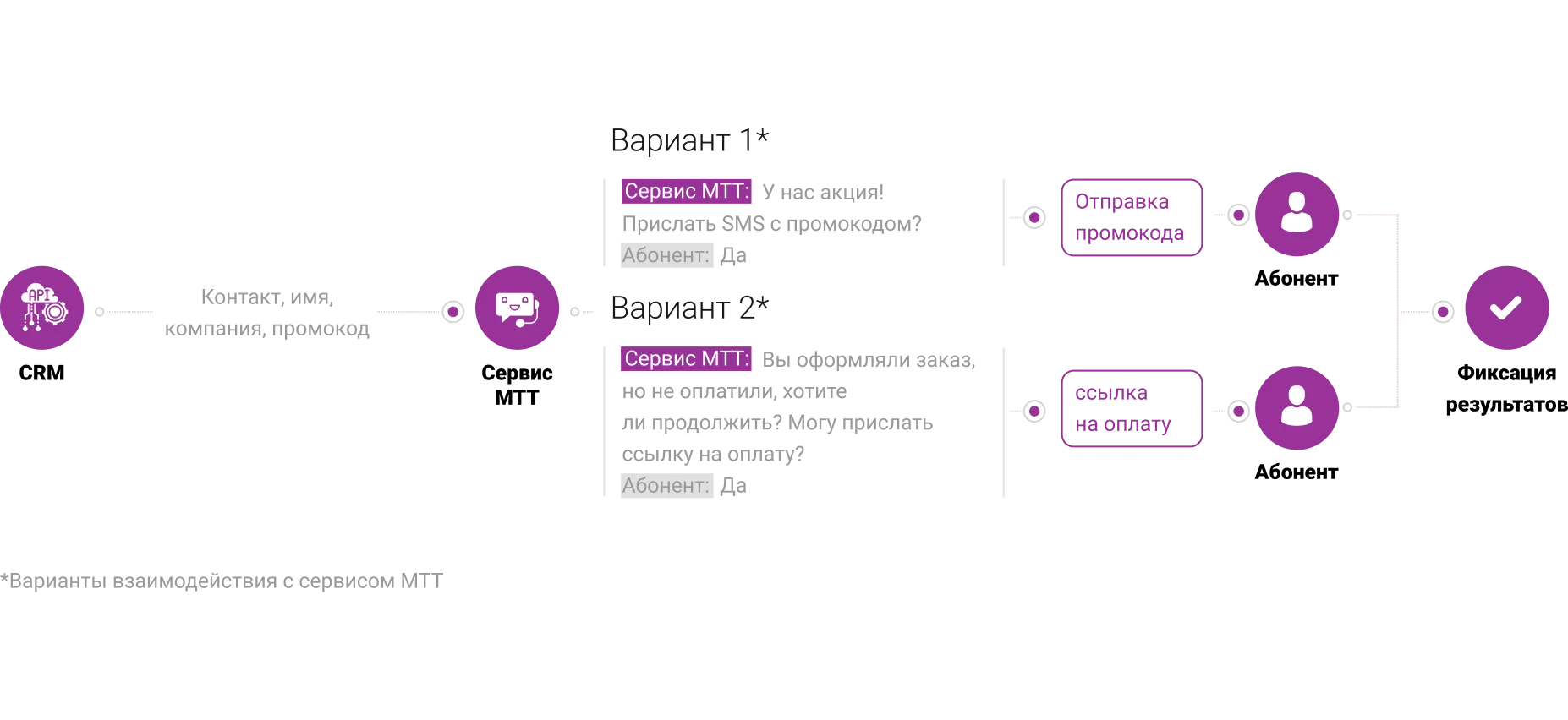 Как это работает
